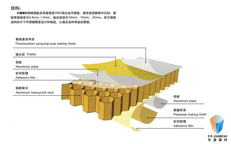 鋁蜂窩板組成結構圖